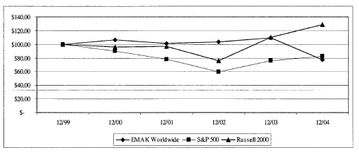 (PERFORMANCE GRAPH)